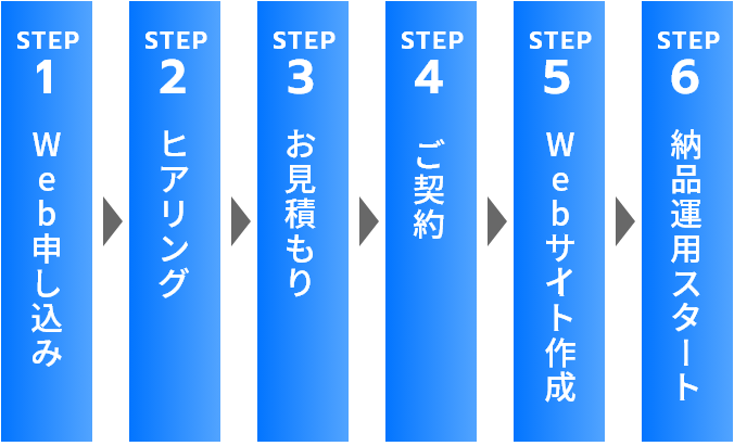 STEP1 Web申し込み STEP2 ヒアリング STEP3 お見積もり STEP4 ご契約 STEP5 Webサイト 作成 STEP6 納品 運用スタート